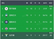 开云体育官网-包含里昂客场大胜马赛，稳固积分榜上前十位置的词条