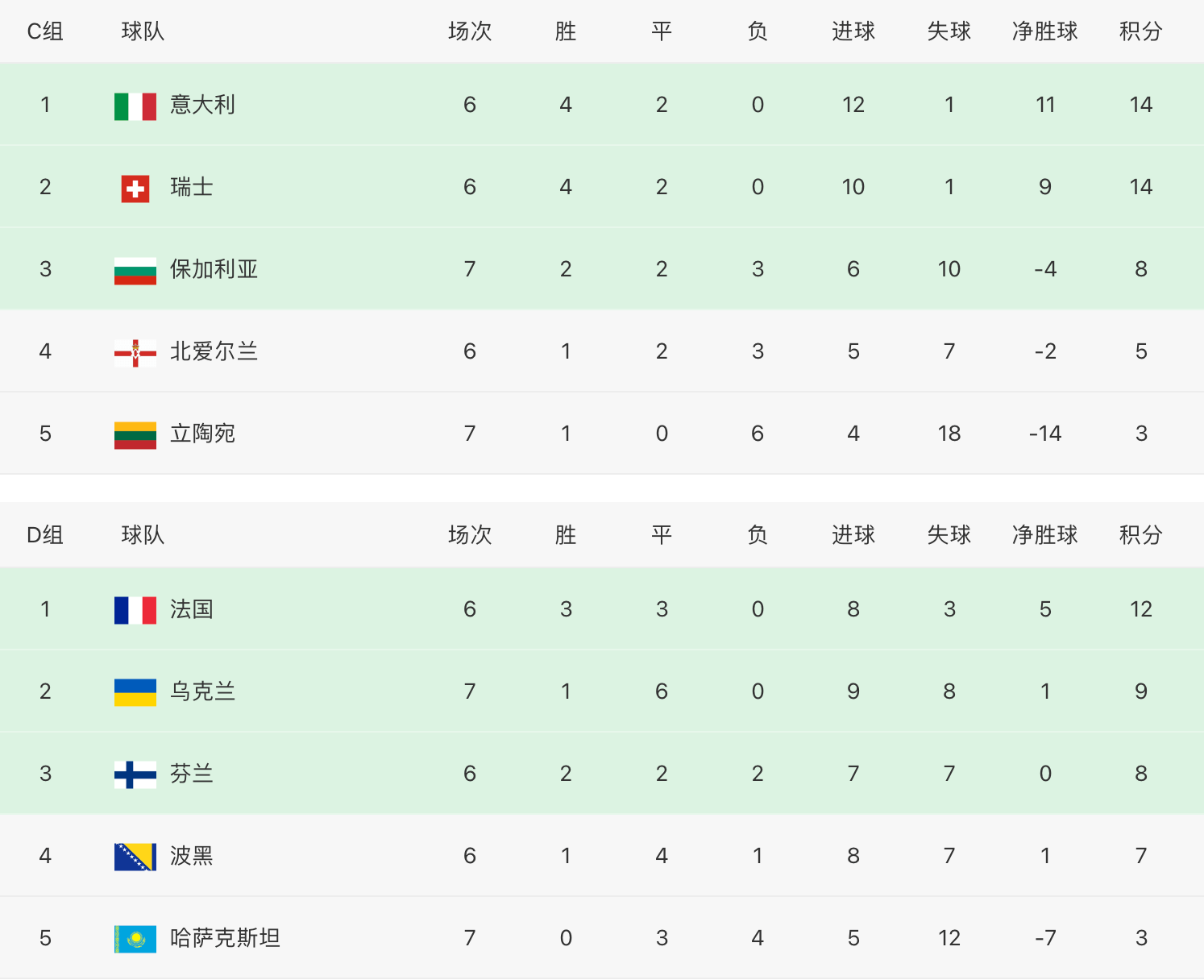 意大利战平保加利亚,积分榜上晋级的简单介绍 意大利战平保加利亚,积分榜上晋级的简单介绍