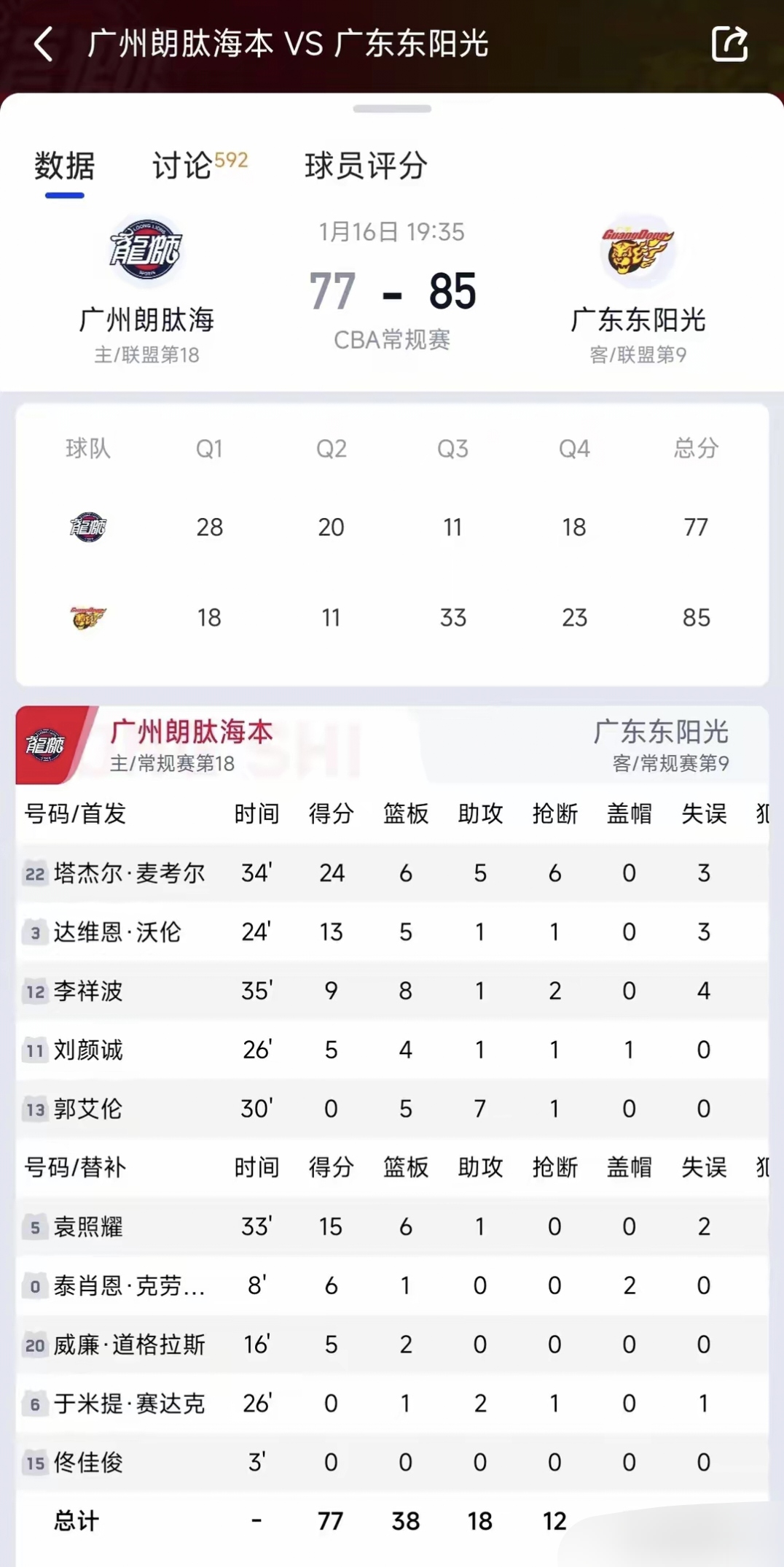 广州队击败广东，继续稳固前四席位