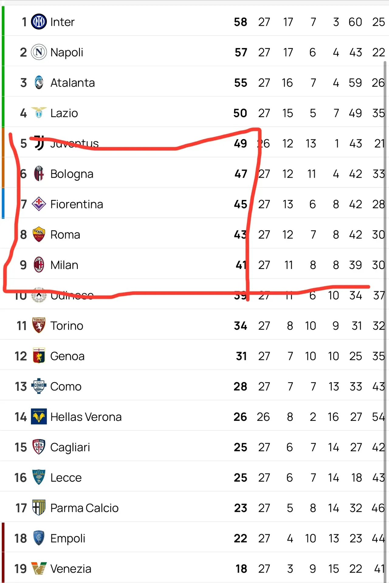 罗马绝杀获胜,重返联赛前四 罗马绝杀获胜,重返联赛前四