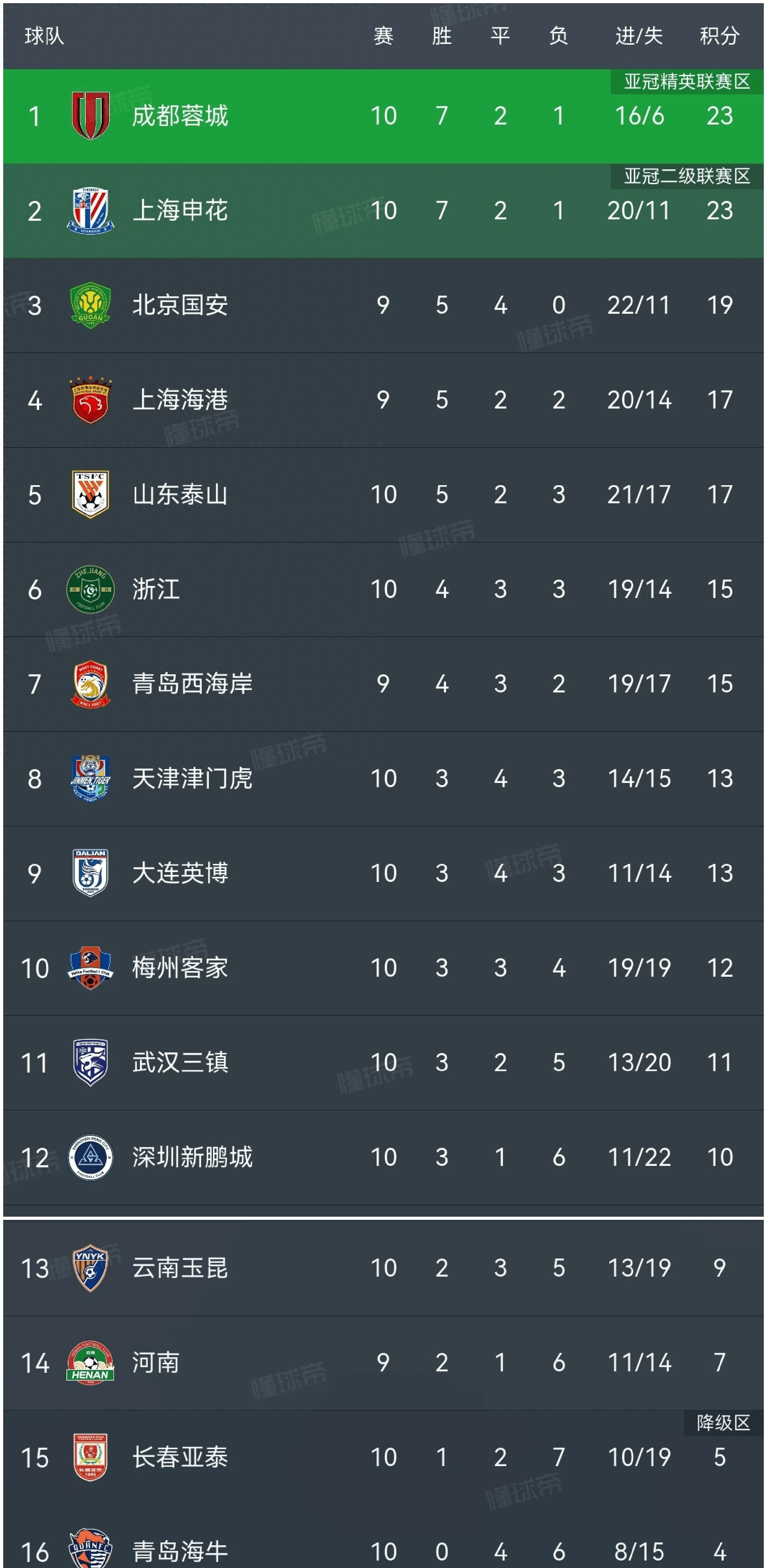 恒大主场-击败申花，积分榜再次上升