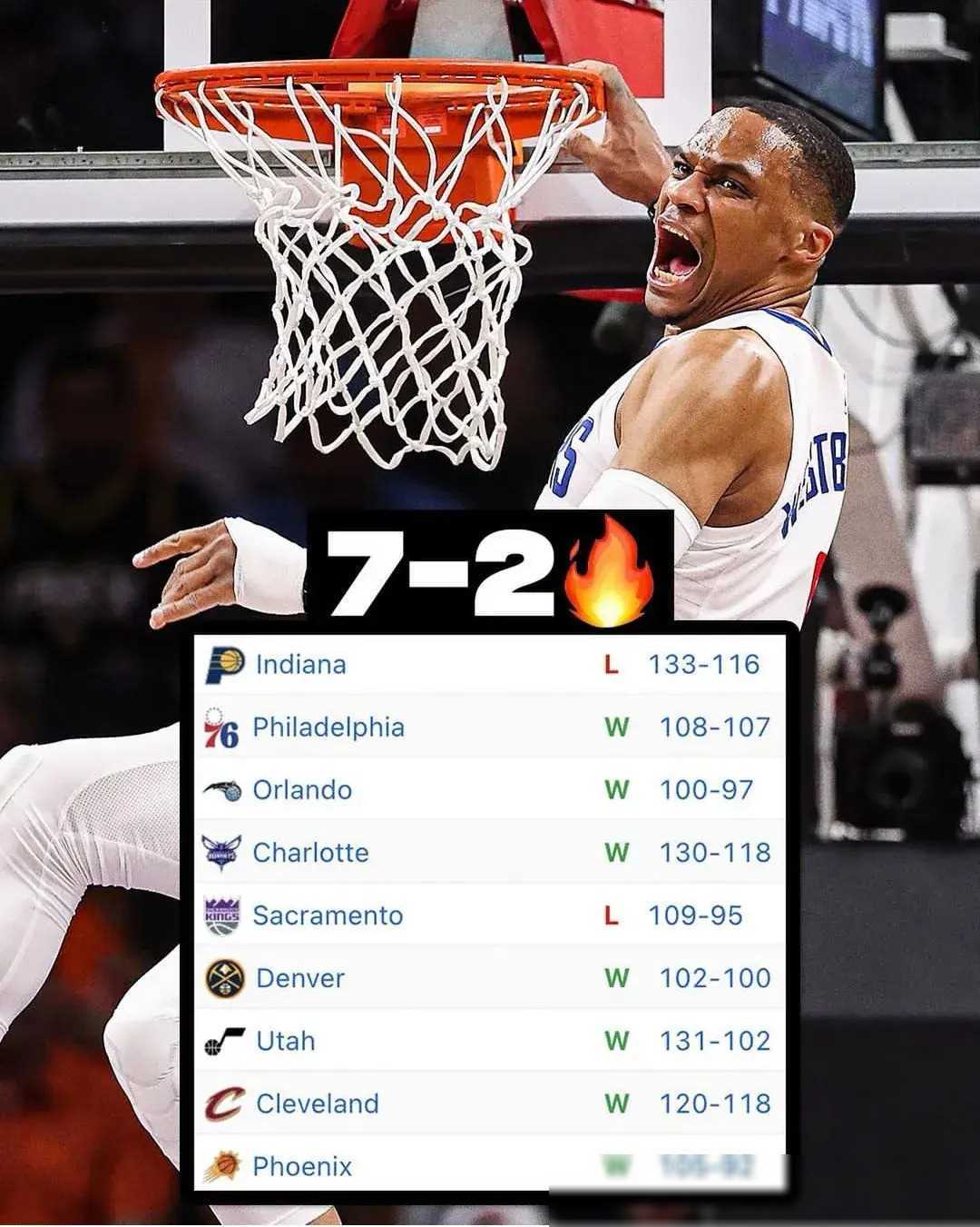 威少复出狂揽三双,再度引领球队取胜 威少复出狂揽三双,再度引领球队取胜