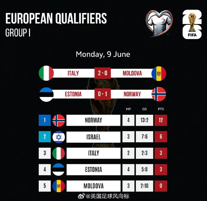 包含欧预赛：丹麦客场大胜爱沙尼亚，小组形势乐观的词条