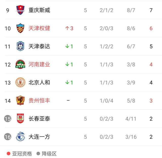 包含权健主场遭遇不利,积分榜排名持平的词条 包含权健主场遭遇不利,积分榜排名持平的词条