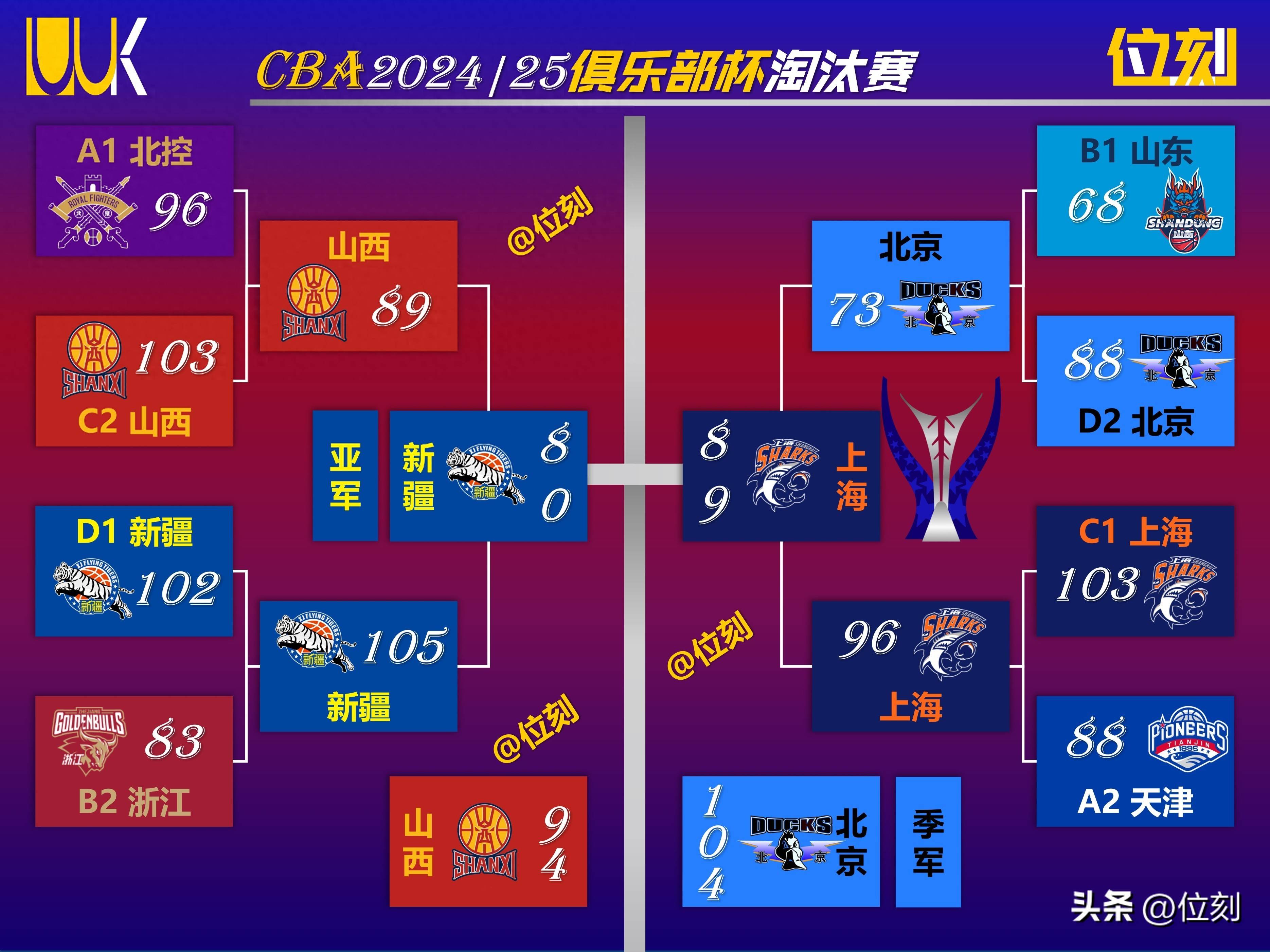 包含顶级篮球联赛再掀火热战役,球队实力差距逐步缩小的词条 包含顶级篮球联赛再掀火热战役,球队实力差距逐步缩小的词条